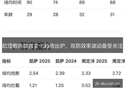 助理教练数据变化趋势出炉,攻防效率波动最受关注 助理教练数据变化趋势出炉,攻防效率波动最受关注